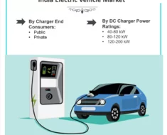 India Electric Vehicle Market (2020-2025) | Opportunities and Challenges – 6Wresearch