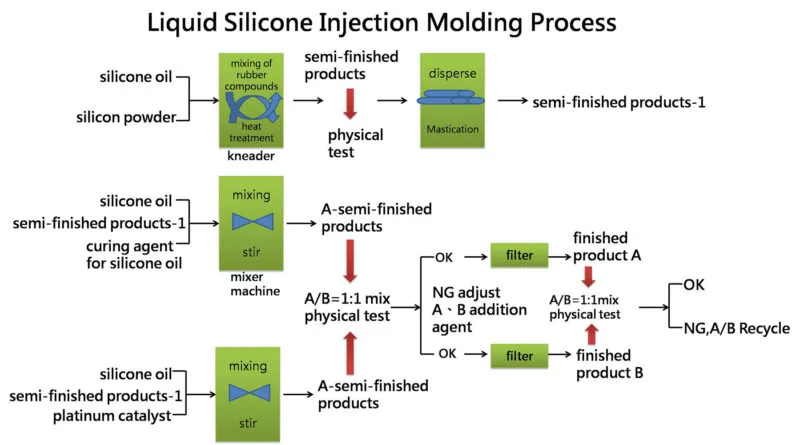 Liquid Silicone Injection Molding: The High-Performance Process ...
